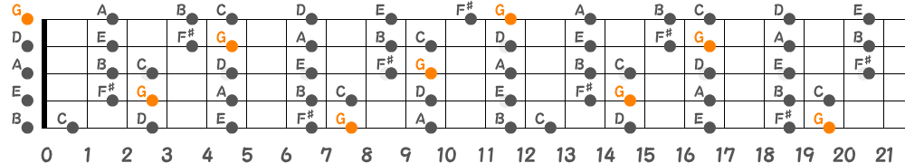 Gメジャースケール（5弦Low-B）の指板図