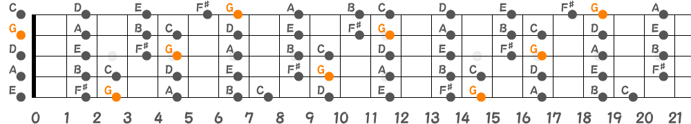 Gメジャースケール（5弦Hi-C）の指板図