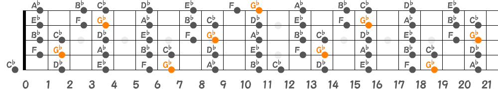 G♭メジャースケール（5弦Low-B）の指板図