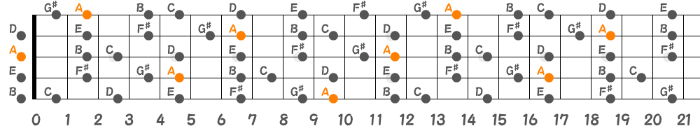 Aメロディックマイナースケール（5弦Low-B）の指板図