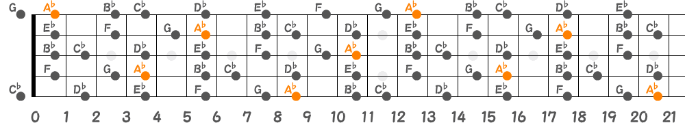 A♭メロディックマイナースケール（5弦Low-B）の指板図