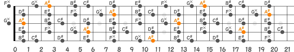 A♯メロディックマイナースケール（5弦Low-B）の指板図