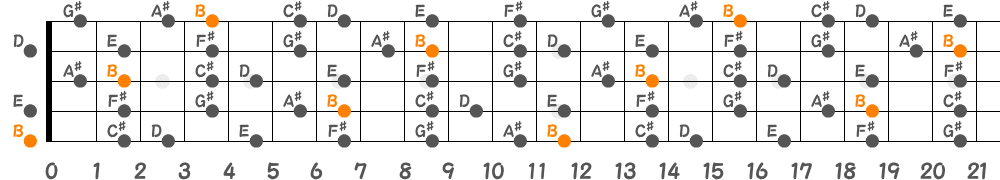 Bメロディックマイナースケール（5弦Low-B）の指板図