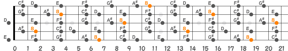 Bメロディックマイナースケール（5弦Hi-C）の指板図