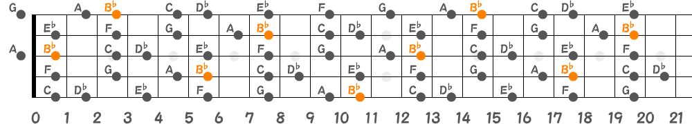 B♭メロディックマイナースケール（5弦Low-B）の指板図