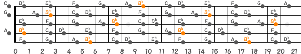 B♭メロディックマイナースケール（5弦Hi-C）の指板図