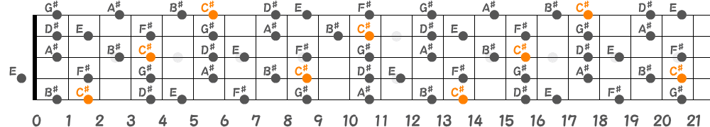 C♯メロディックマイナースケール（5弦Low-B）の指板図
