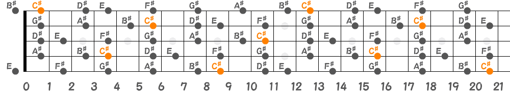 C♯メロディックマイナースケール（5弦Hi-C）の指板図