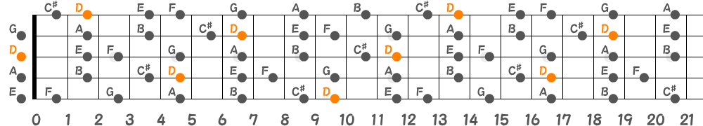 Dメロディックマイナースケール（5弦Hi-C）の指板図
