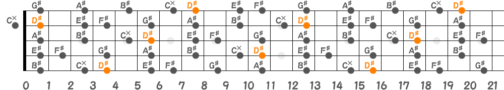 D♯メロディックマイナースケール（5弦Low-B）の指板図