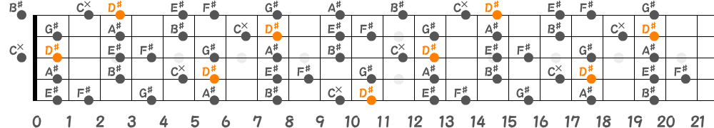 D♯メロディックマイナースケール（5弦Hi-C）の指板図
