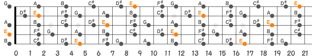Eメロディックマイナースケール（5弦Low-B）の指板図