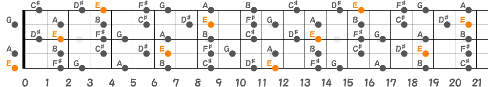 Eメロディックマイナースケール（5弦Hi-C）の指板図