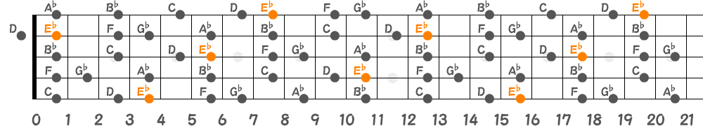 E♭メロディックマイナースケール（5弦Low-B）の指板図