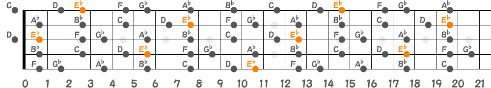 E♭メロディックマイナースケール（5弦Hi-C）の指板図