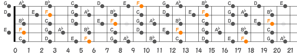 Fメロディックマイナースケール（5弦Low-B）の指板図