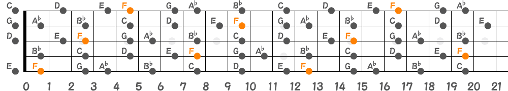 Fメロディックマイナースケール（5弦Hi-C）の指板図