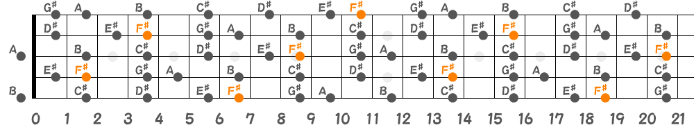 F♯メロディックマイナースケール（5弦Low-B）の指板図