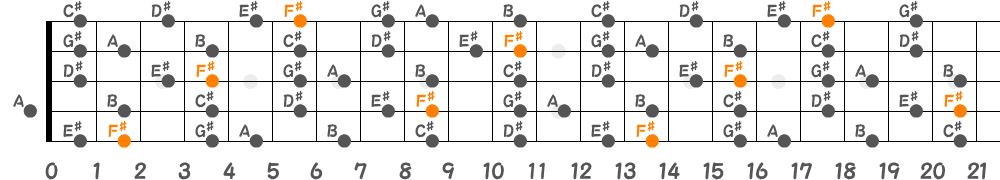 F♯メロディックマイナースケール（5弦Hi-C）の指板図