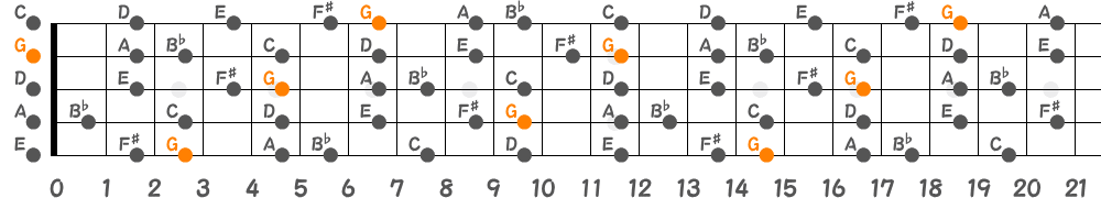 Gメロディックマイナースケール（5弦Hi-C）の指板図
