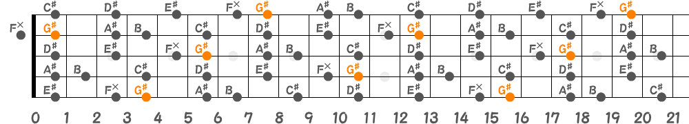 G♯メロディックマイナースケール（5弦Hi-C）の指板図