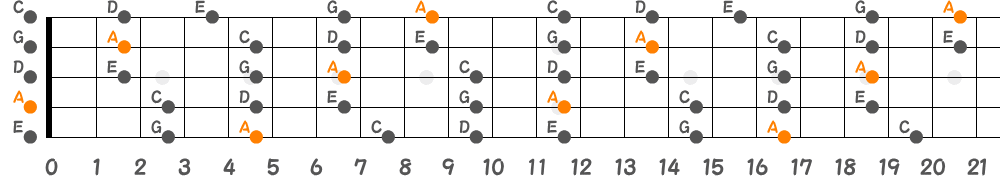 Aマイナーペンタトニックスケール（5弦Hi-C）の指板図