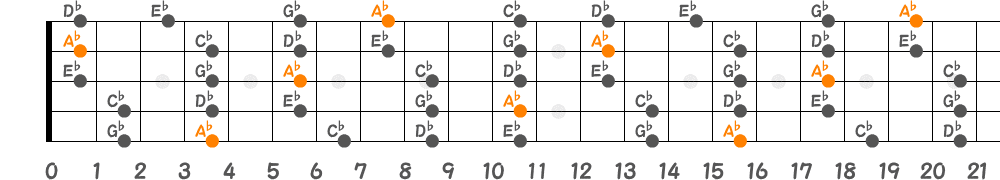 A♭マイナーペンタトニックスケール（5弦Hi-C）の指板図
