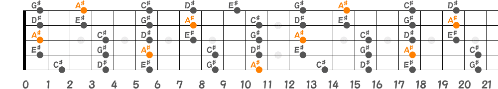 A♯マイナーペンタトニックスケール（5弦Low-B）の指板図