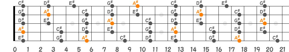 A♯マイナーペンタトニックスケール（5弦Hi-C）の指板図