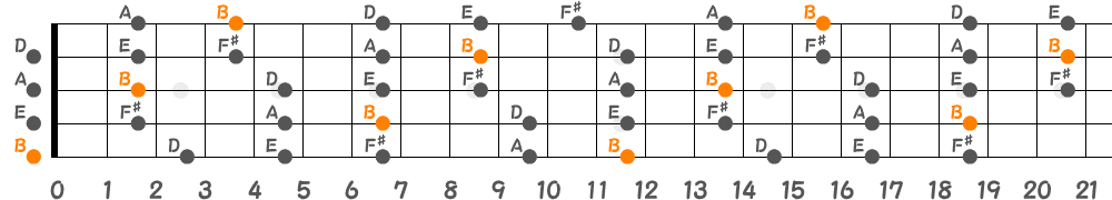 Bマイナーペンタトニックスケール（5弦Low-B）の指板図