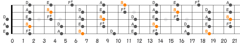 Bマイナーペンタトニックスケール（5弦Hi-C）の指板図
