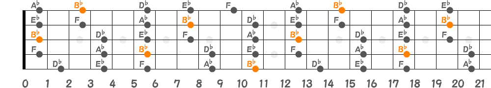 B♭マイナーペンタトニックスケール（5弦Low-B）の指板図