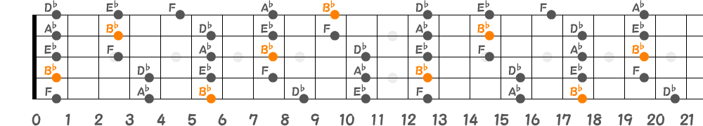 B♭マイナーペンタトニックスケール（5弦Hi-C）の指板図