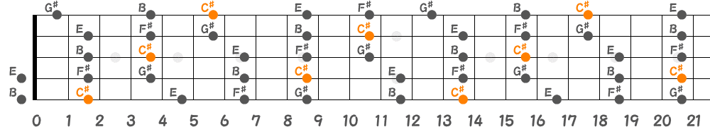 C♯マイナーペンタトニックスケール（5弦Low-B）の指板図