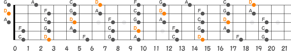 Dマイナーペンタトニックスケール（5弦Low-B）の指板図