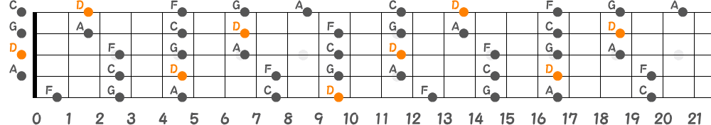 Dマイナーペンタトニックスケール（5弦Hi-C）の指板図