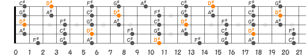 D♯マイナーペンタトニックスケール（5弦Hi-C）の指板図