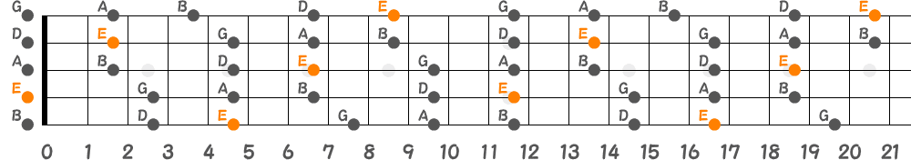 Eマイナーペンタトニックスケール（5弦Low-B）の指板図
