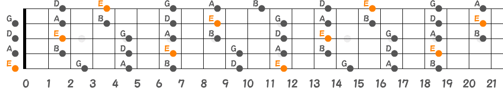 Eマイナーペンタトニックスケール（5弦Hi-C）の指板図