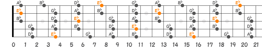 E♭マイナーペンタトニックスケール（5弦Low-B）の指板図