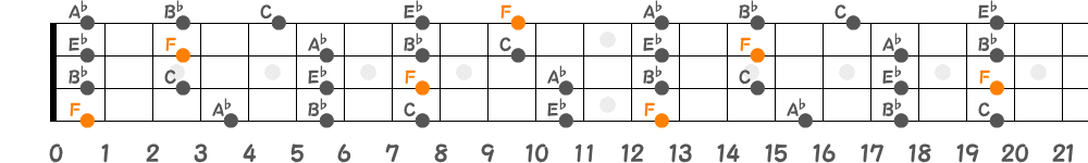 Fマイナーペンタトニックスケール（4弦）の指板図