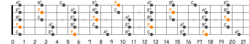 Fマイナーペンタトニックスケール（5弦Low-B）の指板図