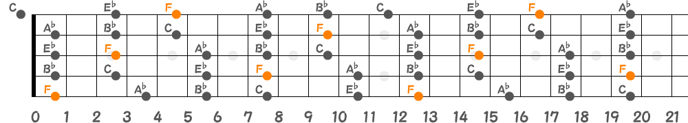 Fマイナーペンタトニックスケール（5弦Hi-C）の指板図