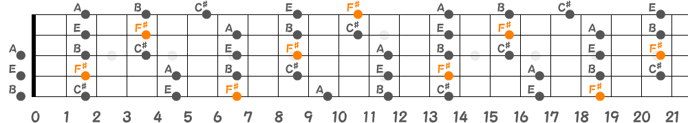 F♯マイナーペンタトニックスケール（5弦Low-B）の指板図