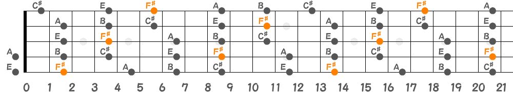 F♯マイナーペンタトニックスケール（5弦Hi-C）の指板図
