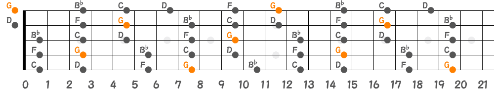 Gマイナーペンタトニックスケール（5弦Low-B）の指板図