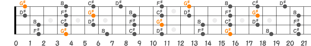 G♯マイナーペンタトニックスケール（4弦）の指板図