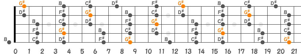 G♯マイナーペンタトニックスケール（5弦Low-B）の指板図