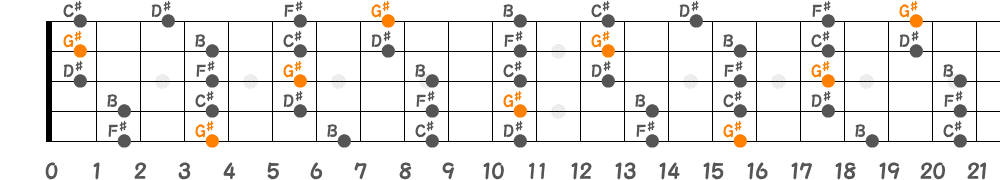G♯マイナーペンタトニックスケール（5弦Hi-C）の指板図
