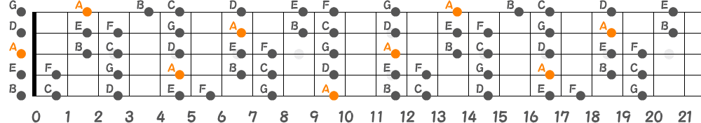 Aマイナースケール（5弦Low-B）の指板図